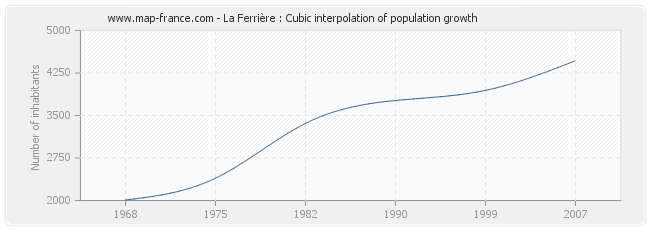 La Ferrière : Cubic interpolation of population growth
